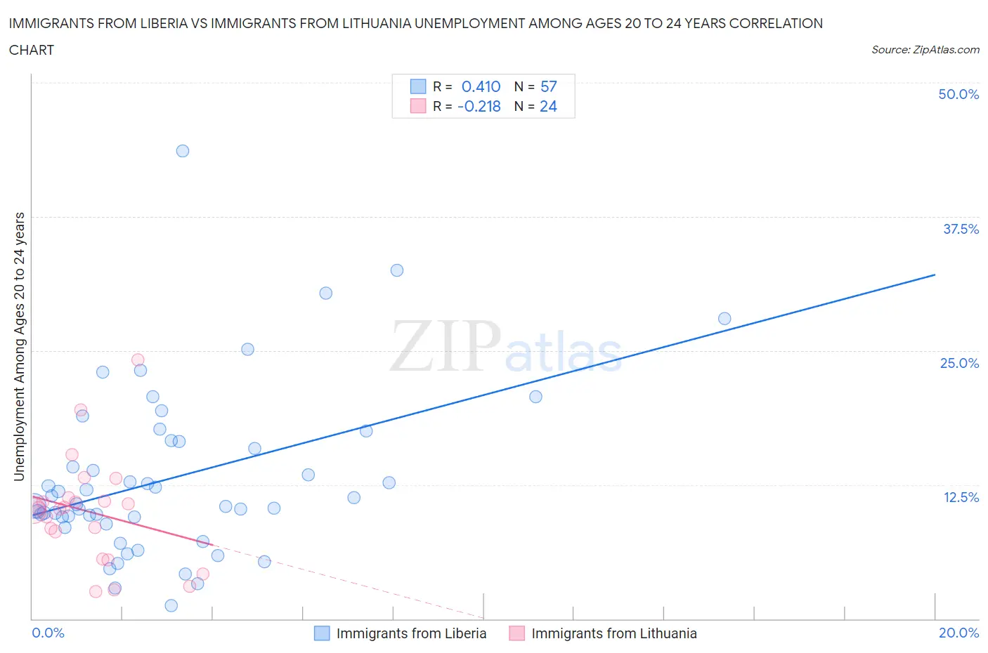 Immigrants from Liberia vs Immigrants from Lithuania Unemployment Among Ages 20 to 24 years