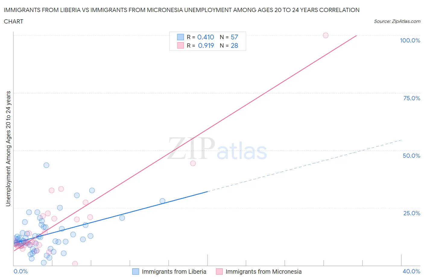 Immigrants from Liberia vs Immigrants from Micronesia Unemployment Among Ages 20 to 24 years