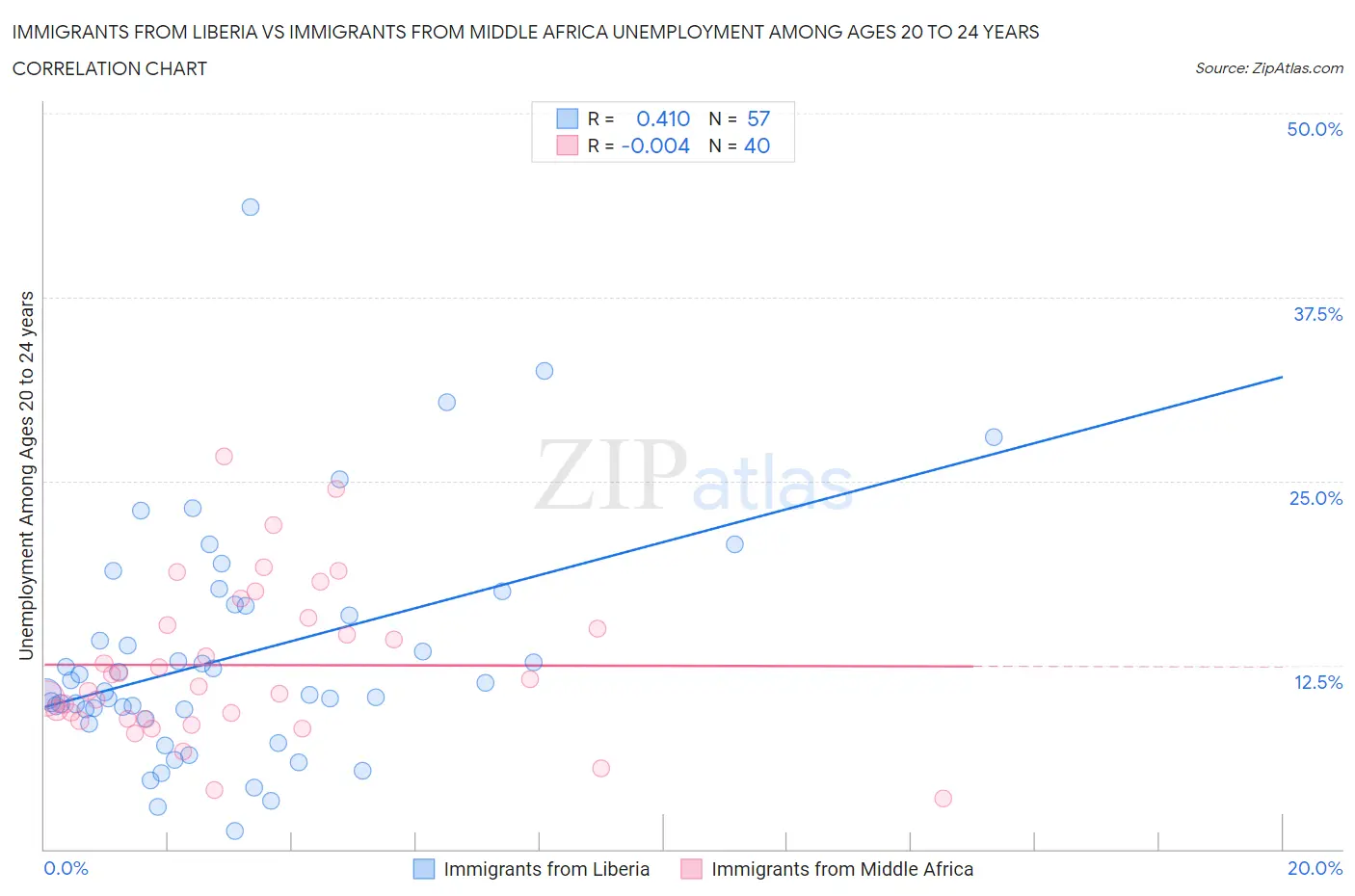 Immigrants from Liberia vs Immigrants from Middle Africa Unemployment Among Ages 20 to 24 years