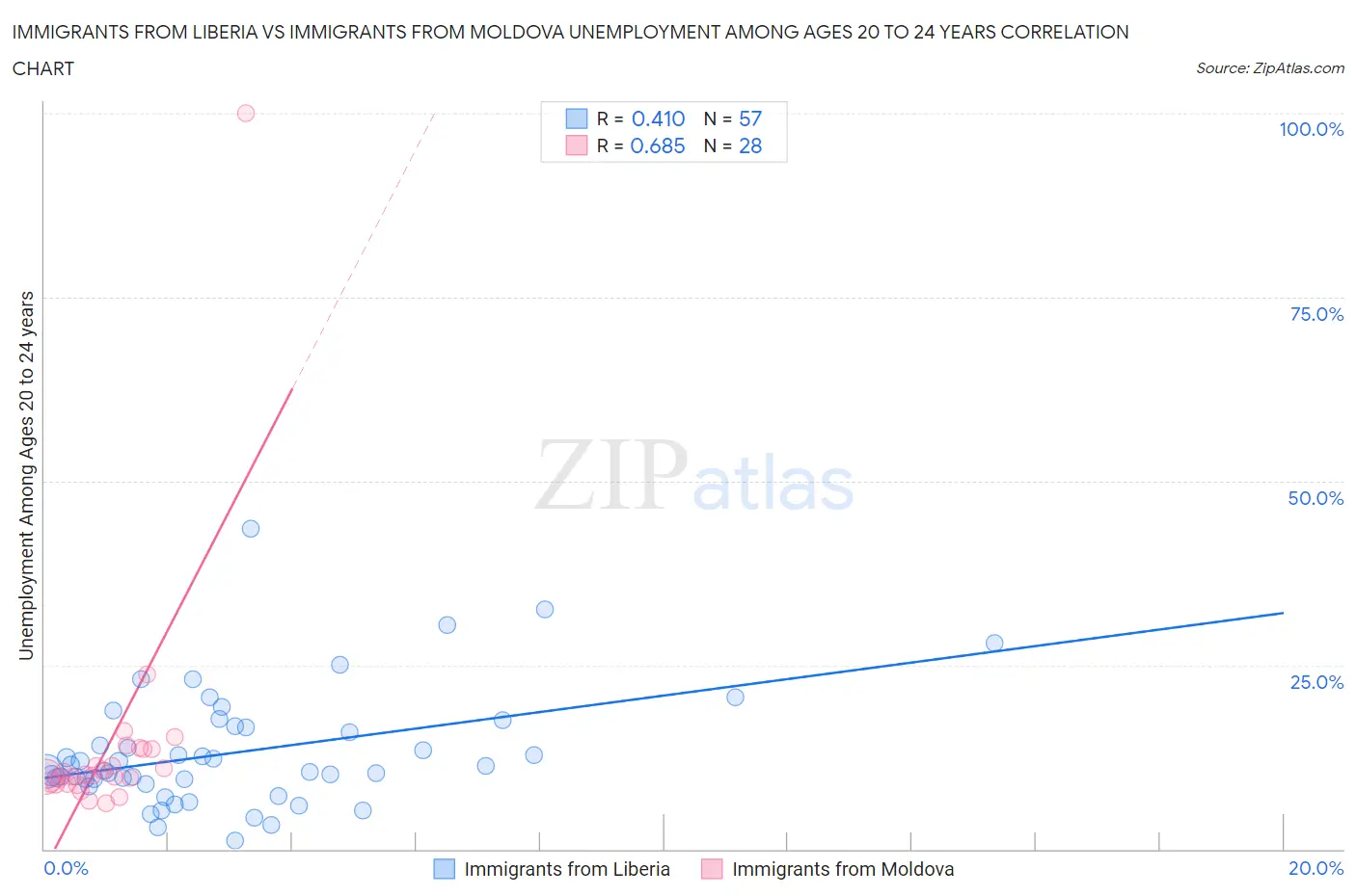 Immigrants from Liberia vs Immigrants from Moldova Unemployment Among Ages 20 to 24 years