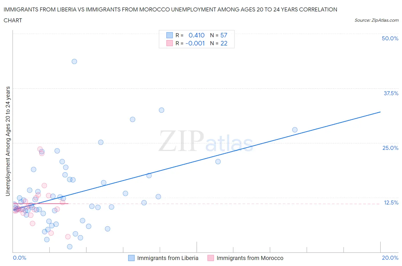Immigrants from Liberia vs Immigrants from Morocco Unemployment Among Ages 20 to 24 years