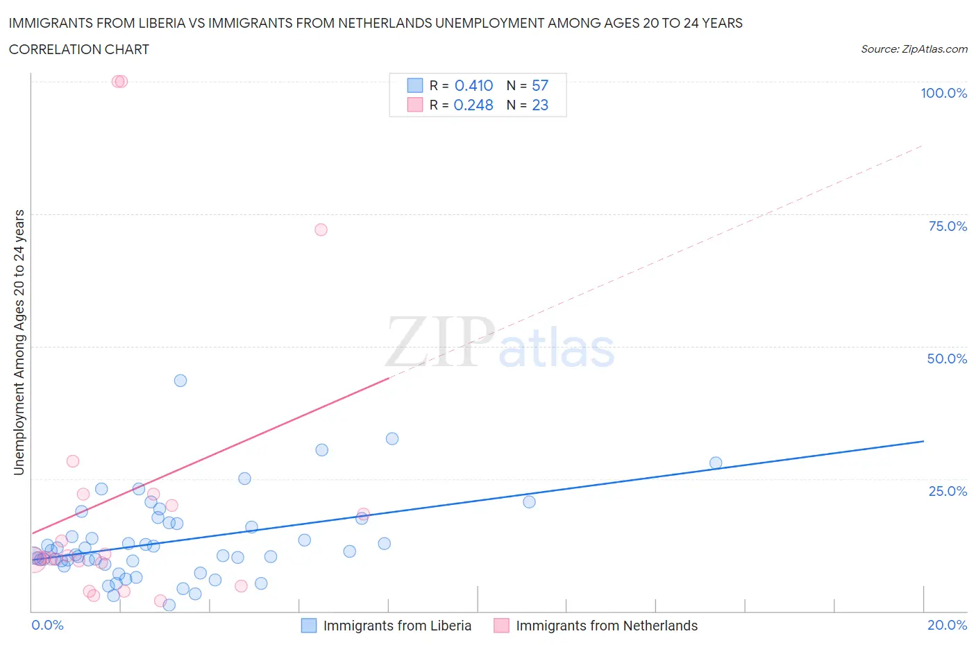 Immigrants from Liberia vs Immigrants from Netherlands Unemployment Among Ages 20 to 24 years