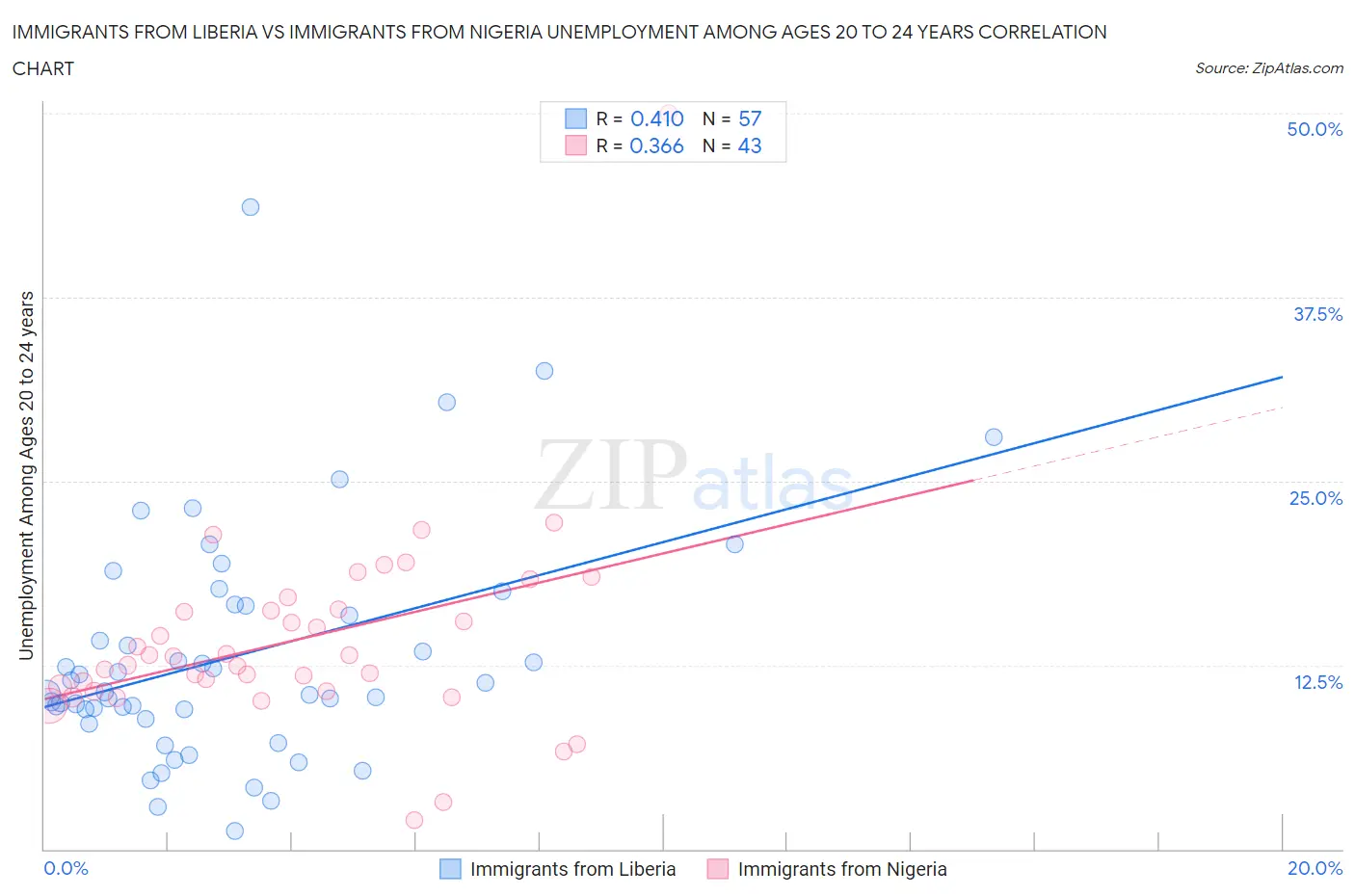 Immigrants from Liberia vs Immigrants from Nigeria Unemployment Among Ages 20 to 24 years