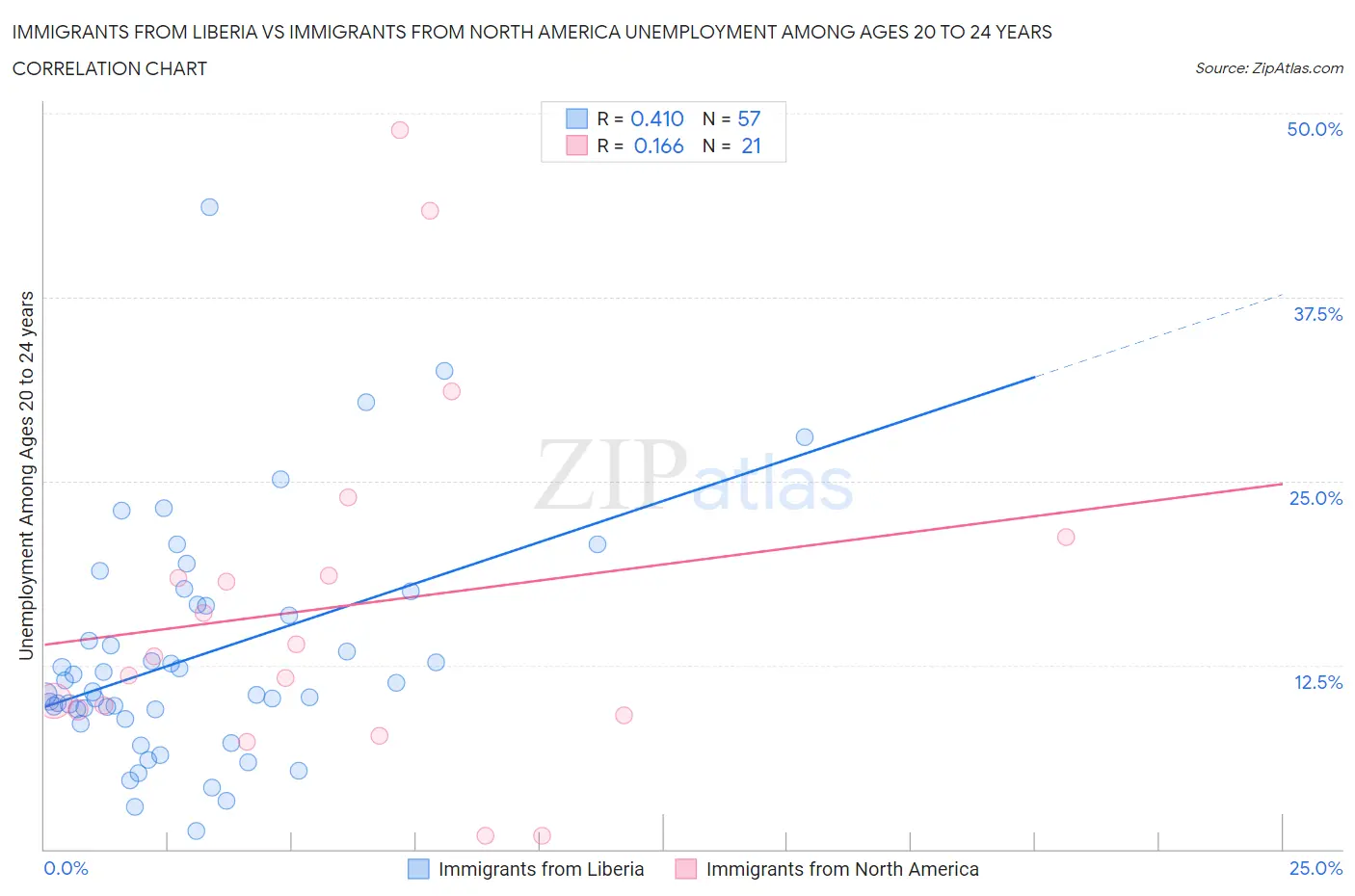 Immigrants from Liberia vs Immigrants from North America Unemployment Among Ages 20 to 24 years