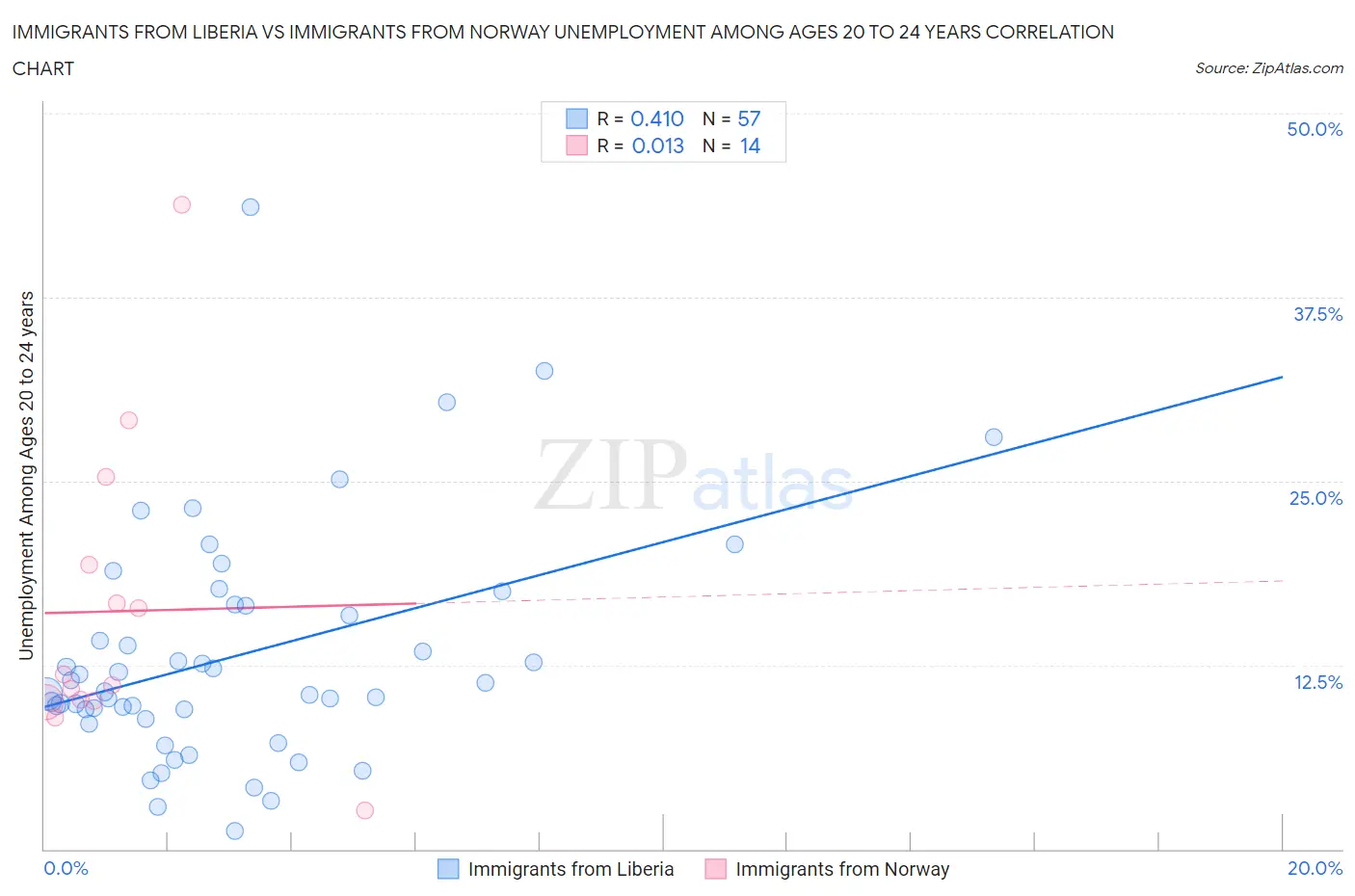 Immigrants from Liberia vs Immigrants from Norway Unemployment Among Ages 20 to 24 years