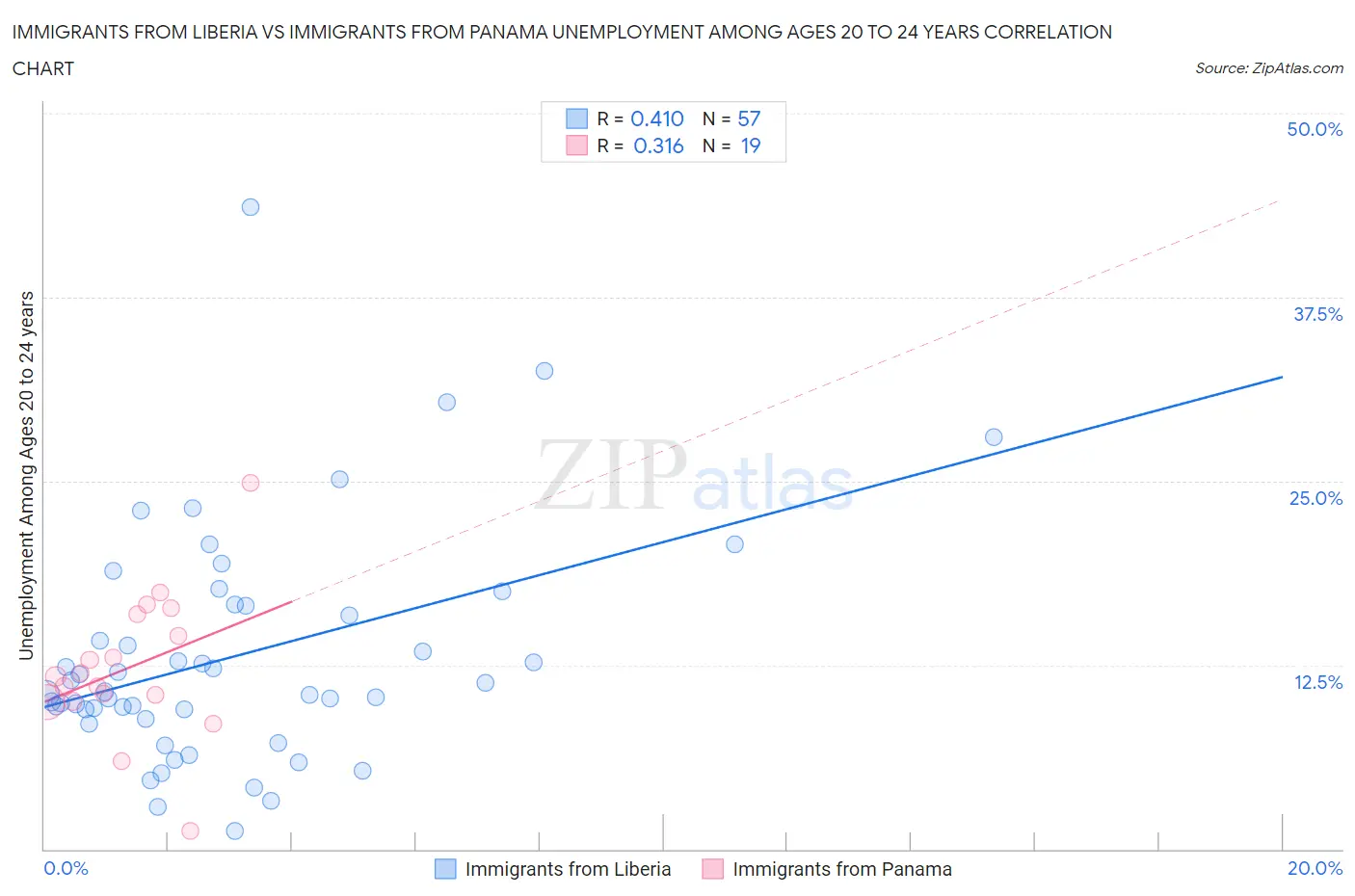 Immigrants from Liberia vs Immigrants from Panama Unemployment Among Ages 20 to 24 years
