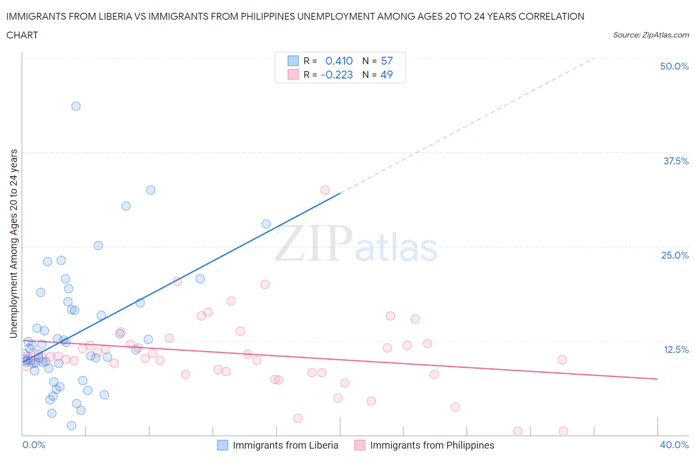 Immigrants from Liberia vs Immigrants from Philippines Unemployment Among Ages 20 to 24 years