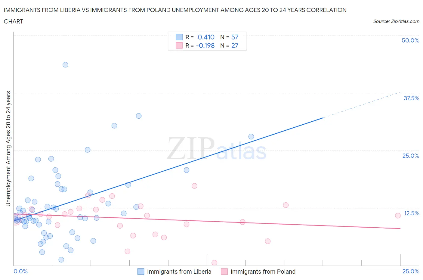 Immigrants from Liberia vs Immigrants from Poland Unemployment Among Ages 20 to 24 years