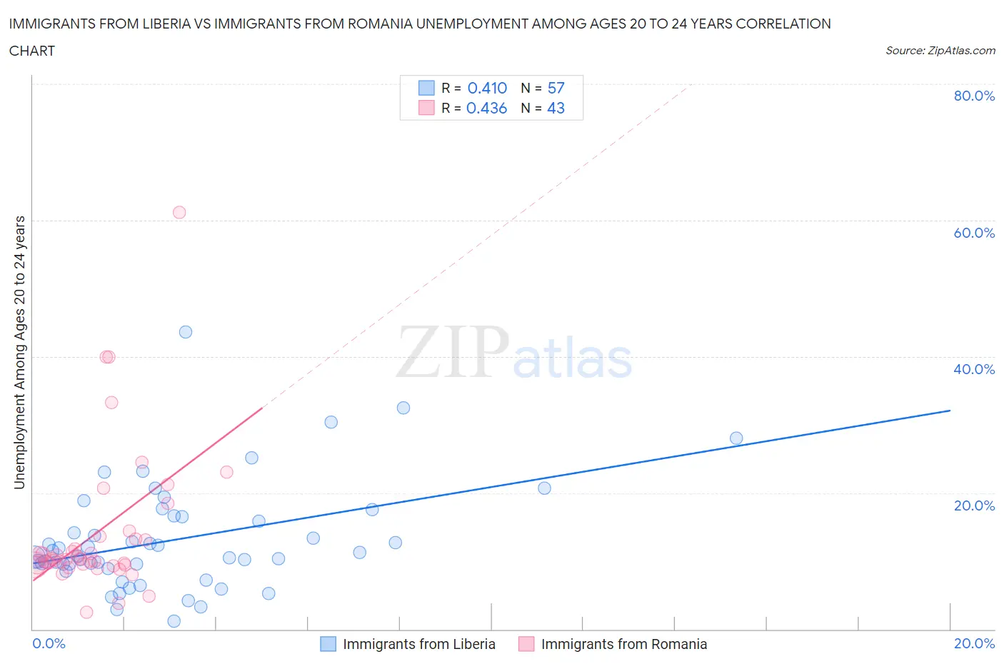 Immigrants from Liberia vs Immigrants from Romania Unemployment Among Ages 20 to 24 years