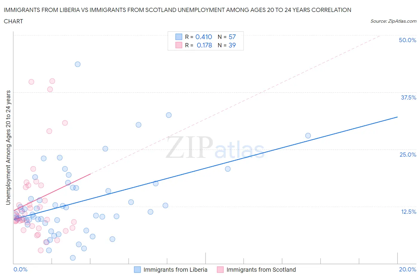 Immigrants from Liberia vs Immigrants from Scotland Unemployment Among Ages 20 to 24 years