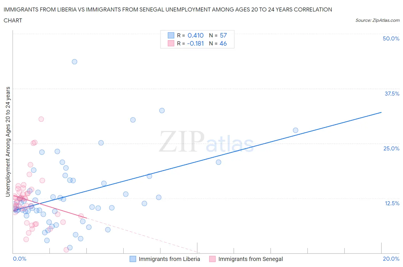 Immigrants from Liberia vs Immigrants from Senegal Unemployment Among Ages 20 to 24 years
