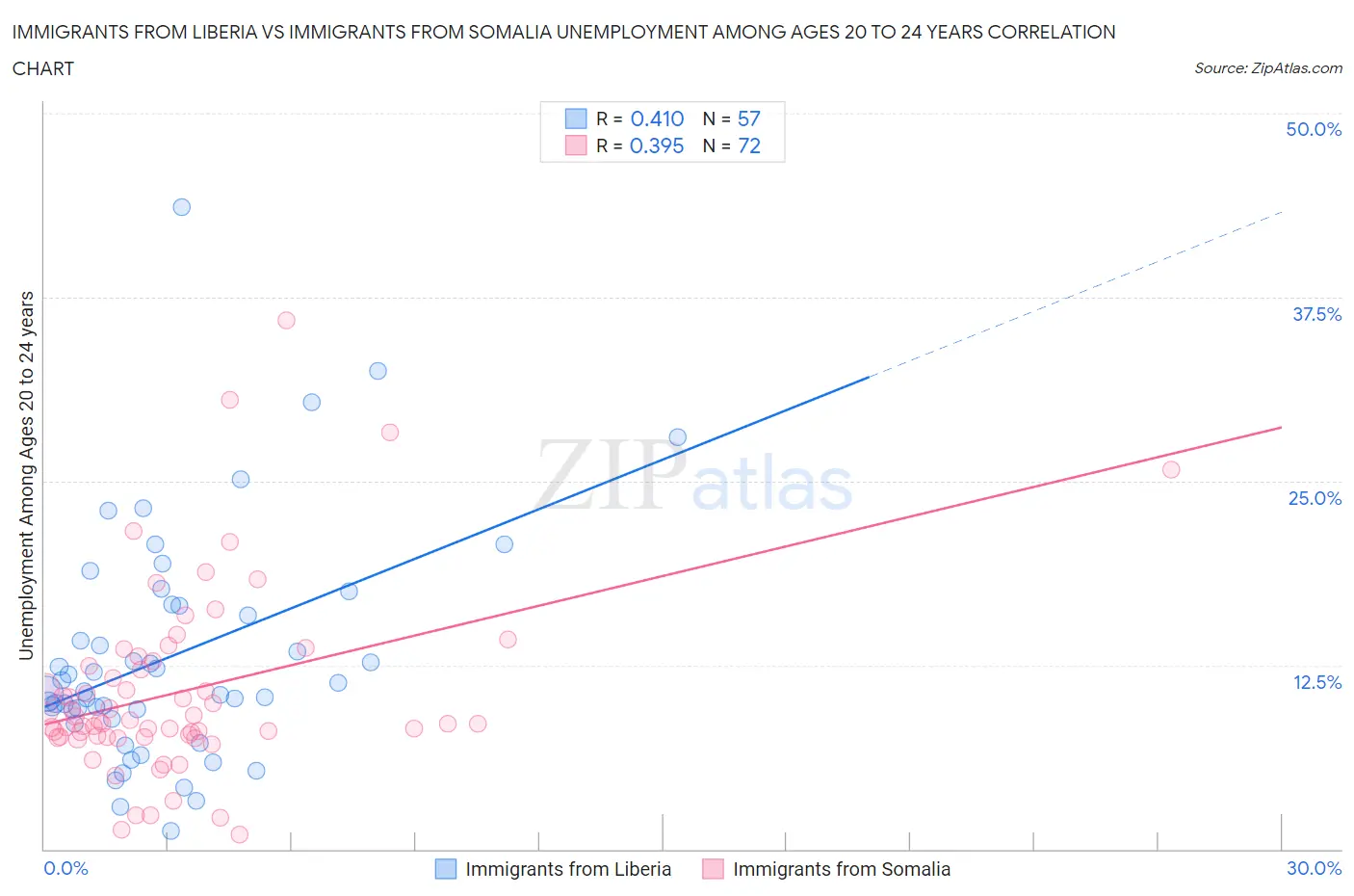 Immigrants from Liberia vs Immigrants from Somalia Unemployment Among Ages 20 to 24 years