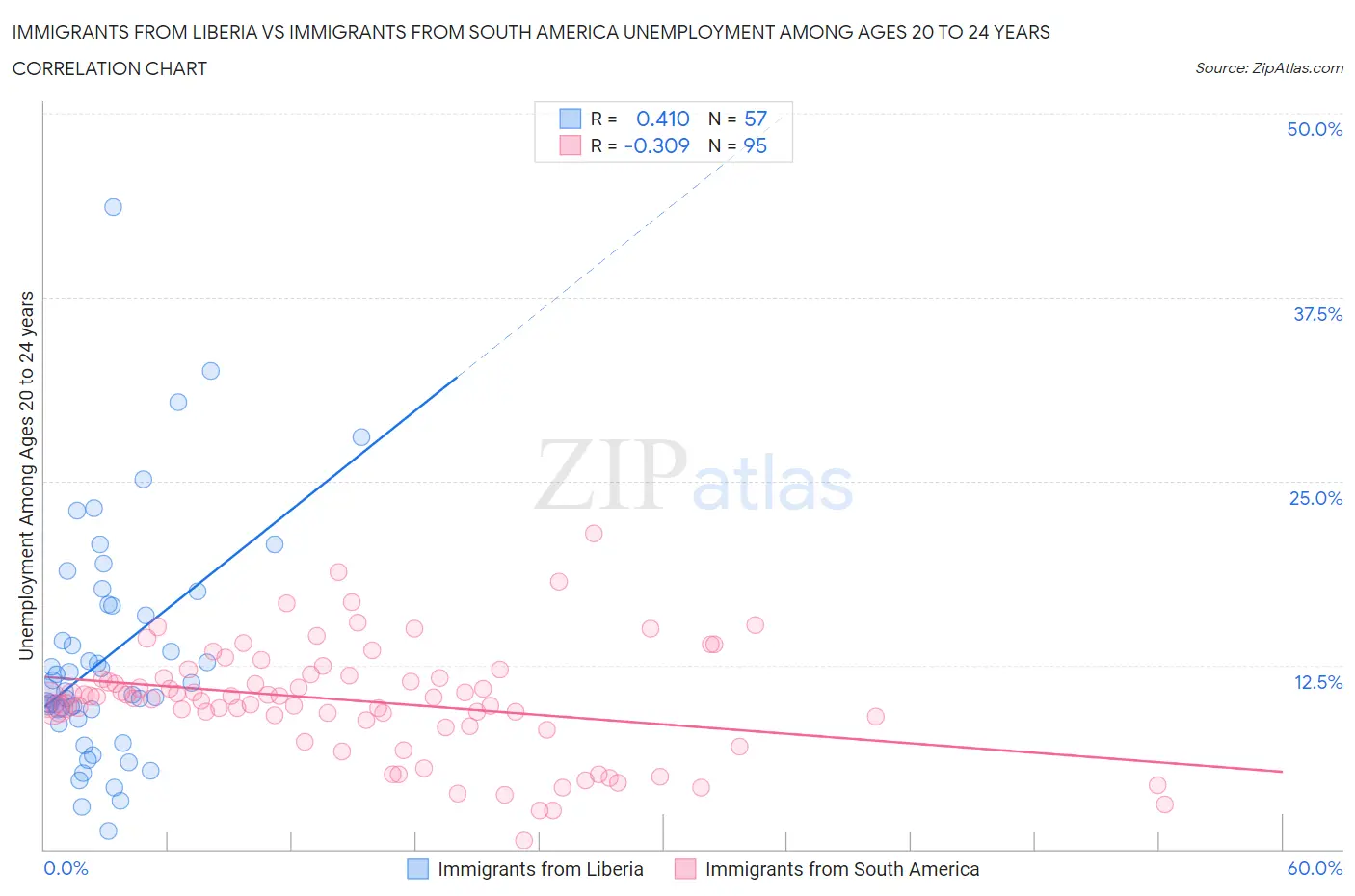 Immigrants from Liberia vs Immigrants from South America Unemployment Among Ages 20 to 24 years