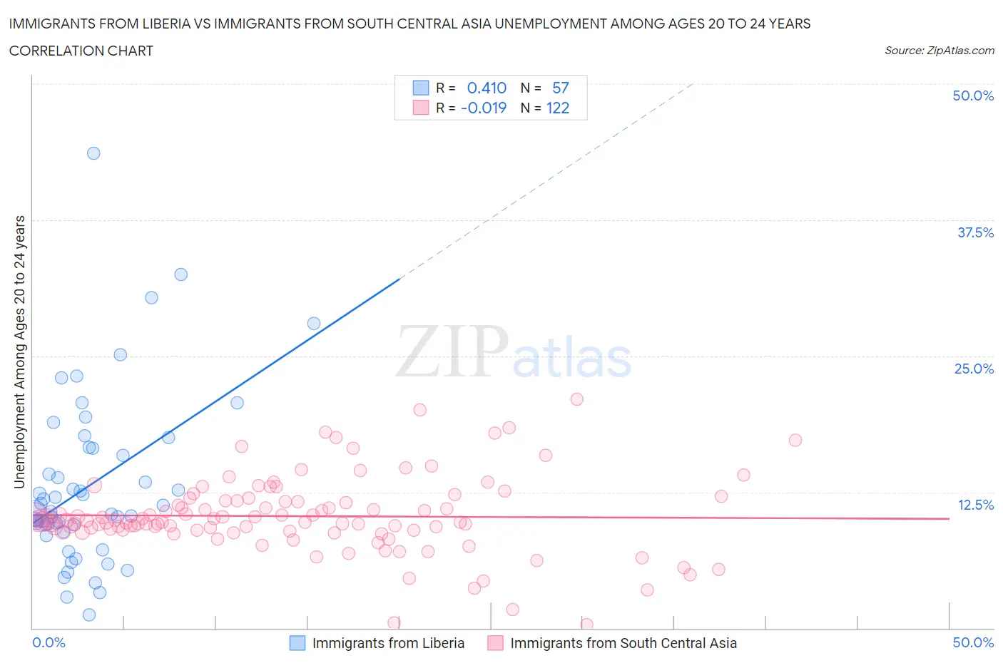 Immigrants from Liberia vs Immigrants from South Central Asia Unemployment Among Ages 20 to 24 years