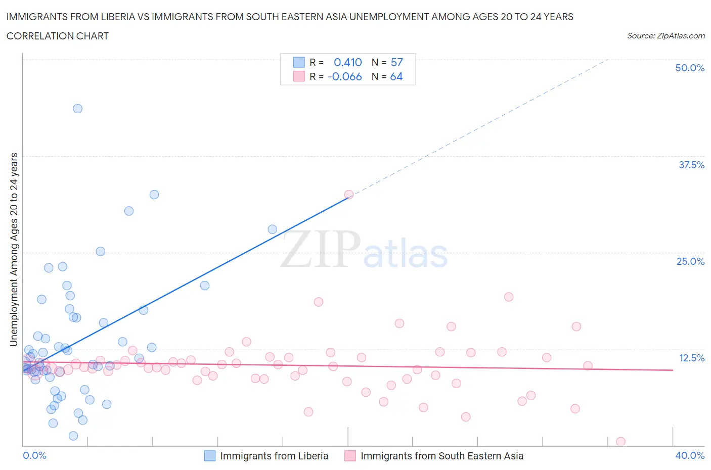 Immigrants from Liberia vs Immigrants from South Eastern Asia Unemployment Among Ages 20 to 24 years