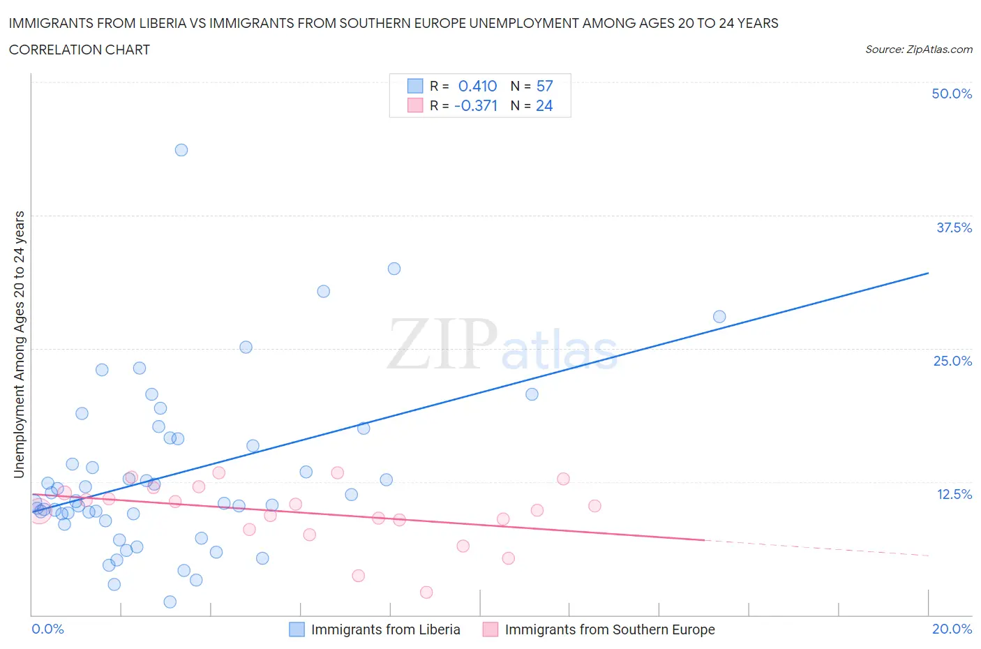 Immigrants from Liberia vs Immigrants from Southern Europe Unemployment Among Ages 20 to 24 years