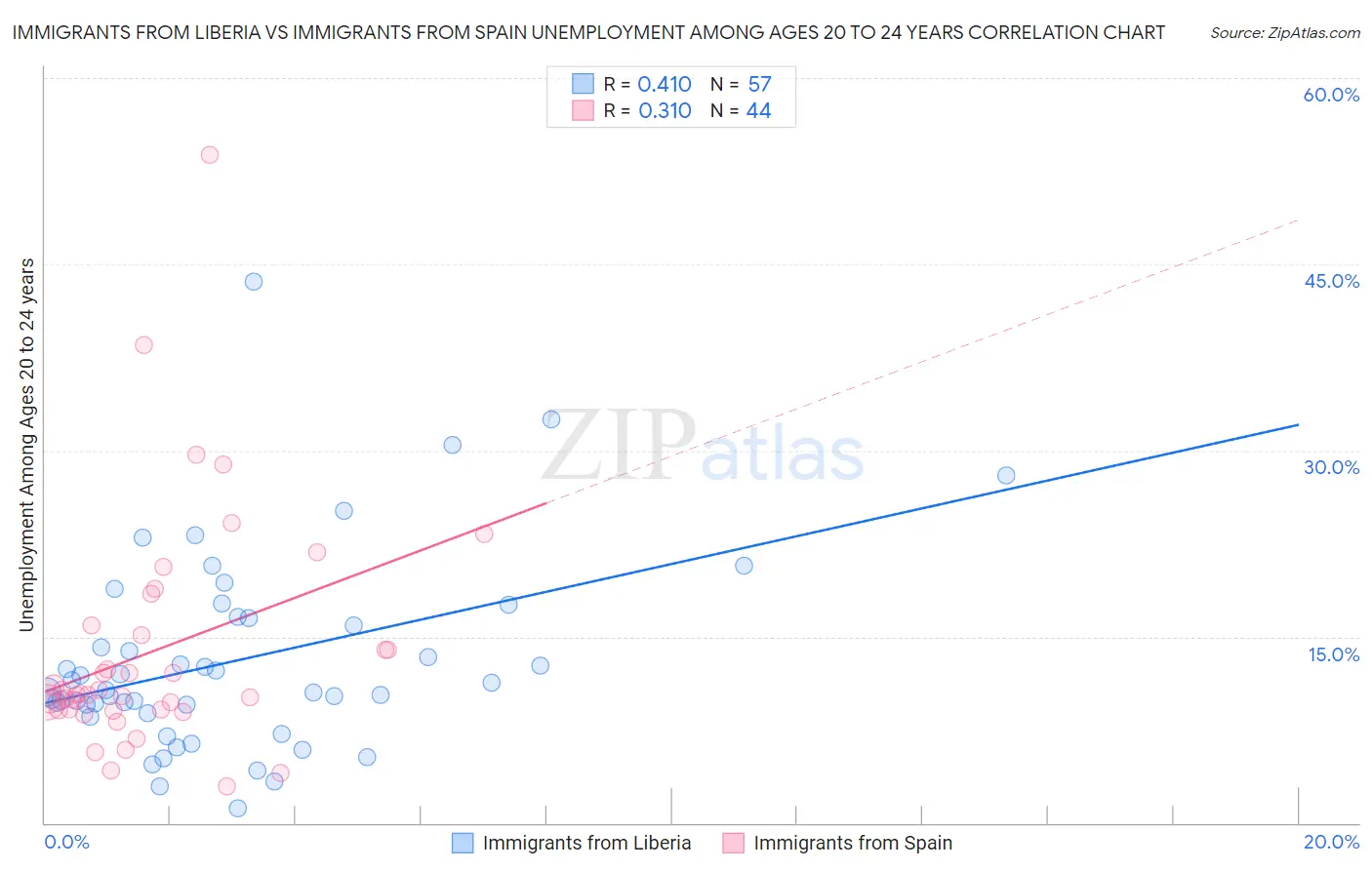 Immigrants from Liberia vs Immigrants from Spain Unemployment Among Ages 20 to 24 years