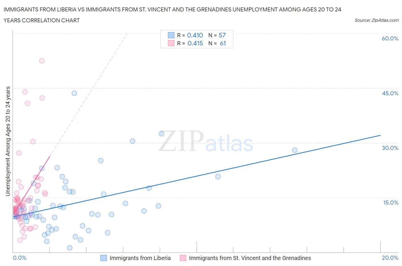 Immigrants from Liberia vs Immigrants from St. Vincent and the Grenadines Unemployment Among Ages 20 to 24 years