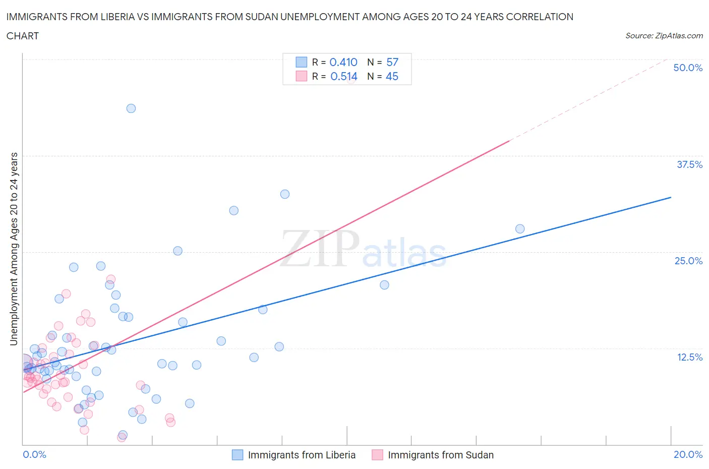 Immigrants from Liberia vs Immigrants from Sudan Unemployment Among Ages 20 to 24 years