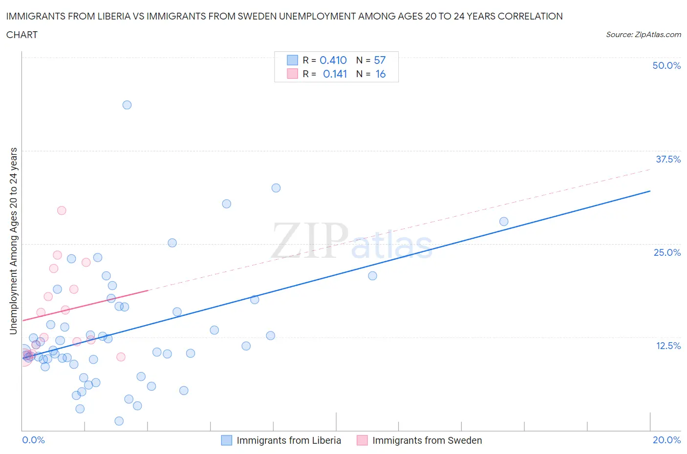 Immigrants from Liberia vs Immigrants from Sweden Unemployment Among Ages 20 to 24 years
