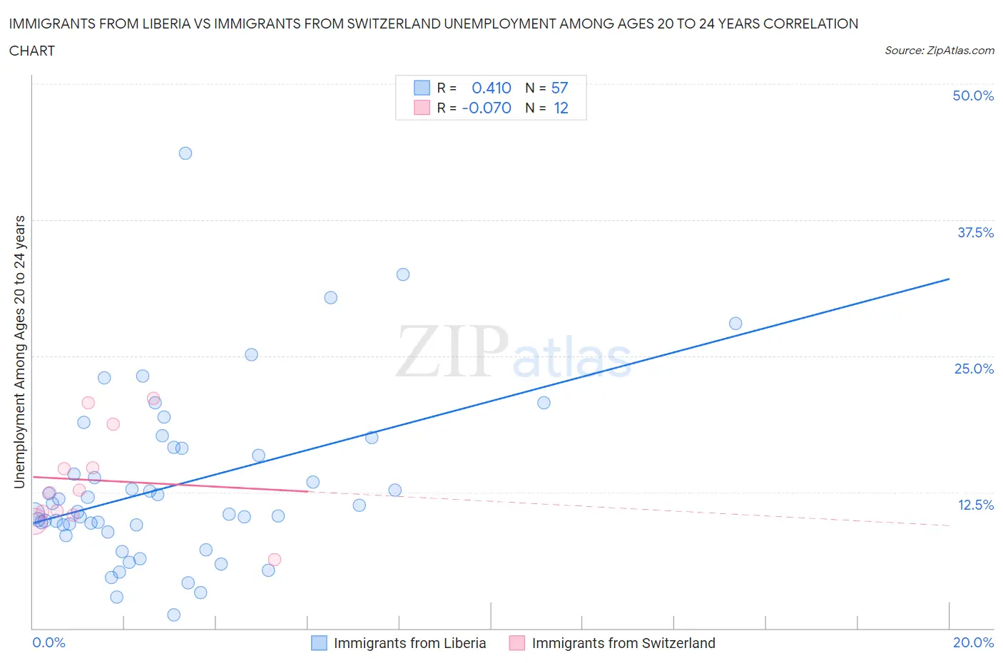 Immigrants from Liberia vs Immigrants from Switzerland Unemployment Among Ages 20 to 24 years
