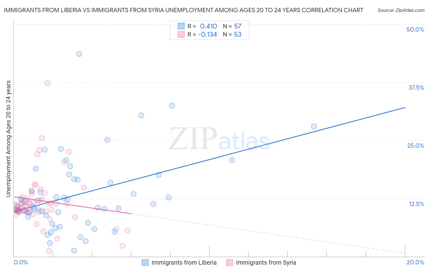 Immigrants from Liberia vs Immigrants from Syria Unemployment Among Ages 20 to 24 years
