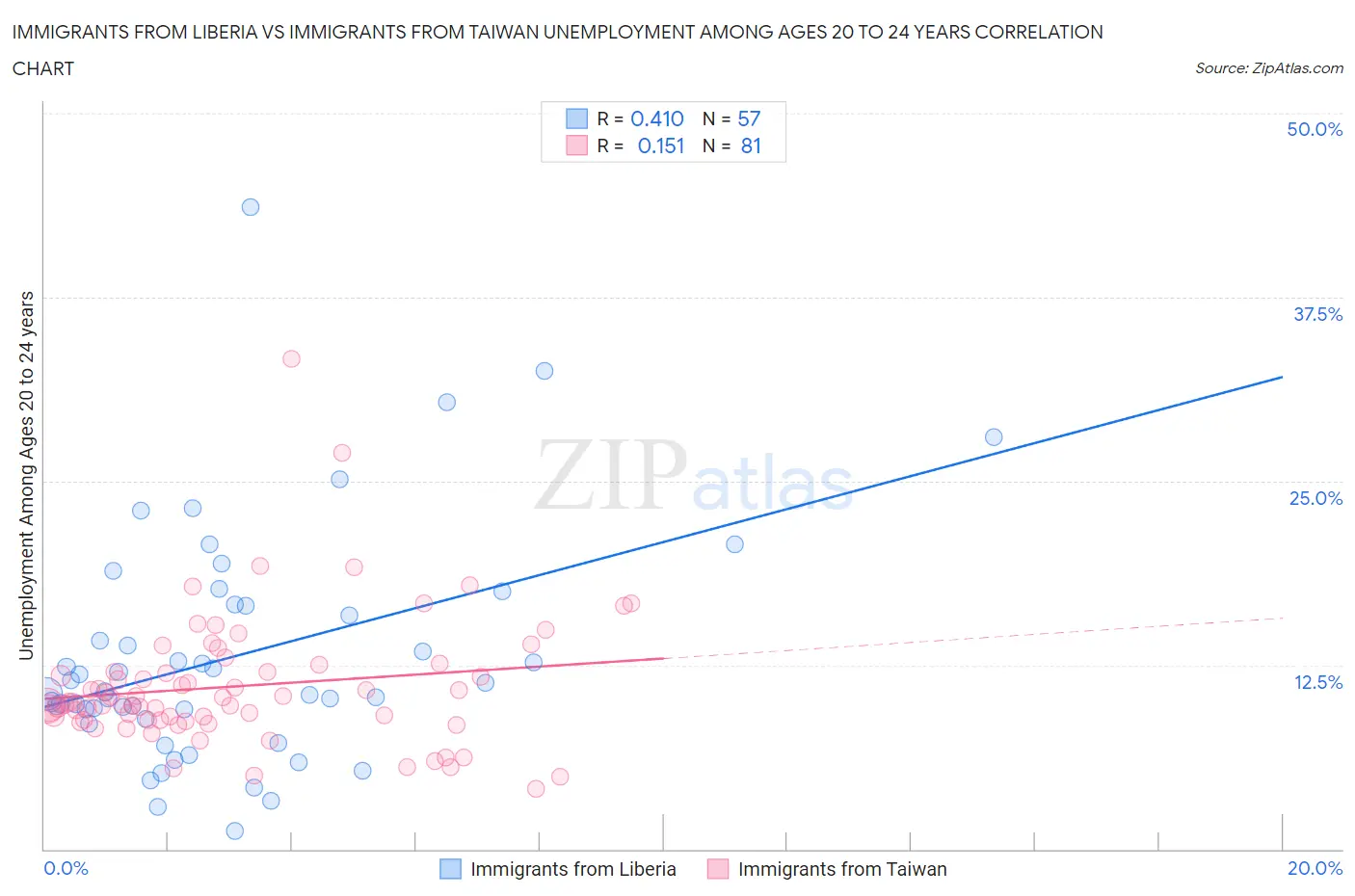 Immigrants from Liberia vs Immigrants from Taiwan Unemployment Among Ages 20 to 24 years