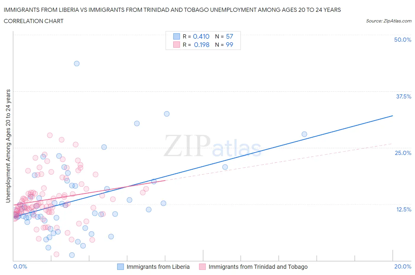 Immigrants from Liberia vs Immigrants from Trinidad and Tobago Unemployment Among Ages 20 to 24 years