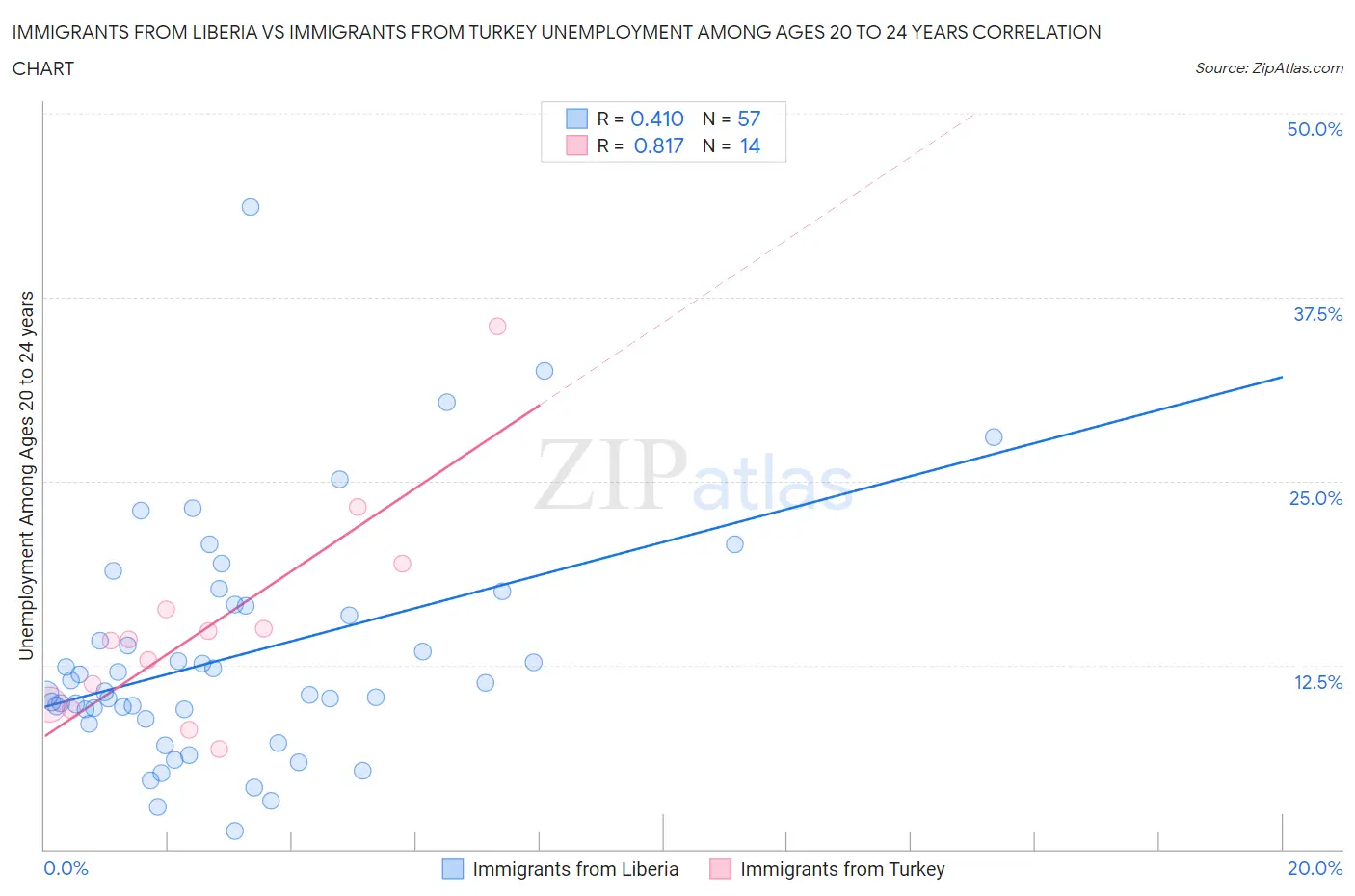 Immigrants from Liberia vs Immigrants from Turkey Unemployment Among Ages 20 to 24 years