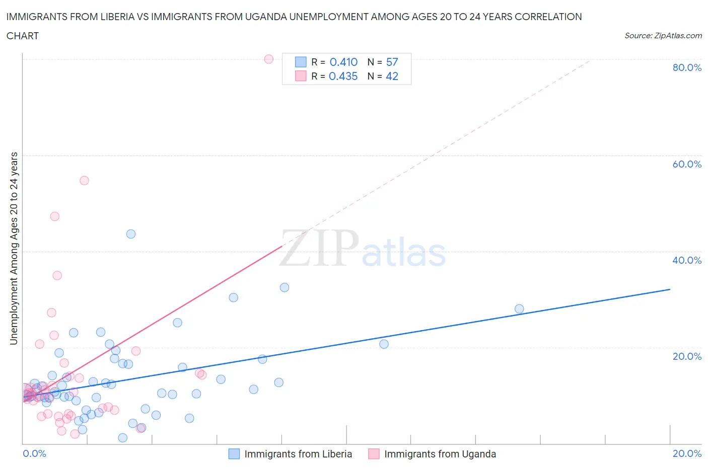 Immigrants from Liberia vs Immigrants from Uganda Unemployment Among Ages 20 to 24 years