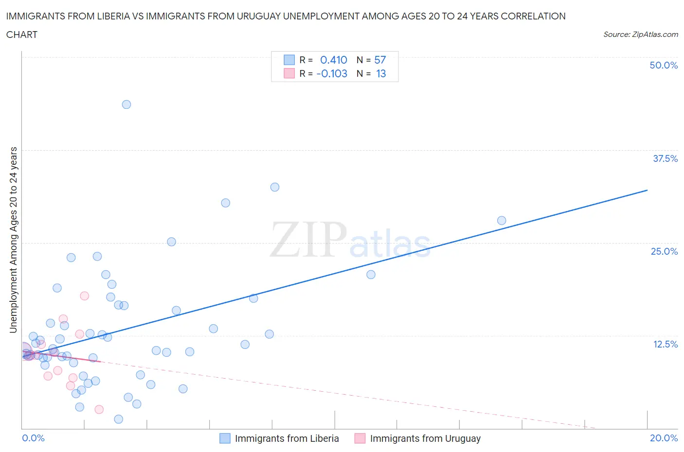 Immigrants from Liberia vs Immigrants from Uruguay Unemployment Among Ages 20 to 24 years