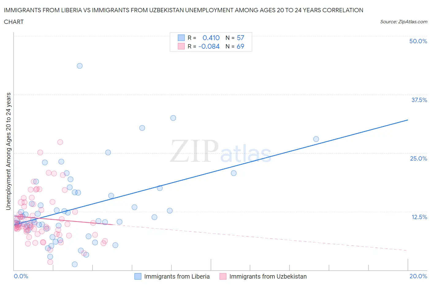 Immigrants from Liberia vs Immigrants from Uzbekistan Unemployment Among Ages 20 to 24 years