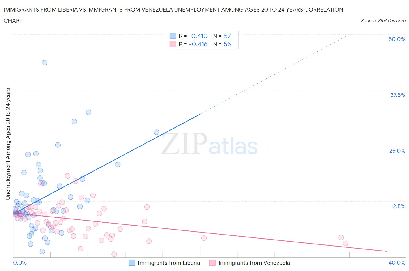 Immigrants from Liberia vs Immigrants from Venezuela Unemployment Among Ages 20 to 24 years