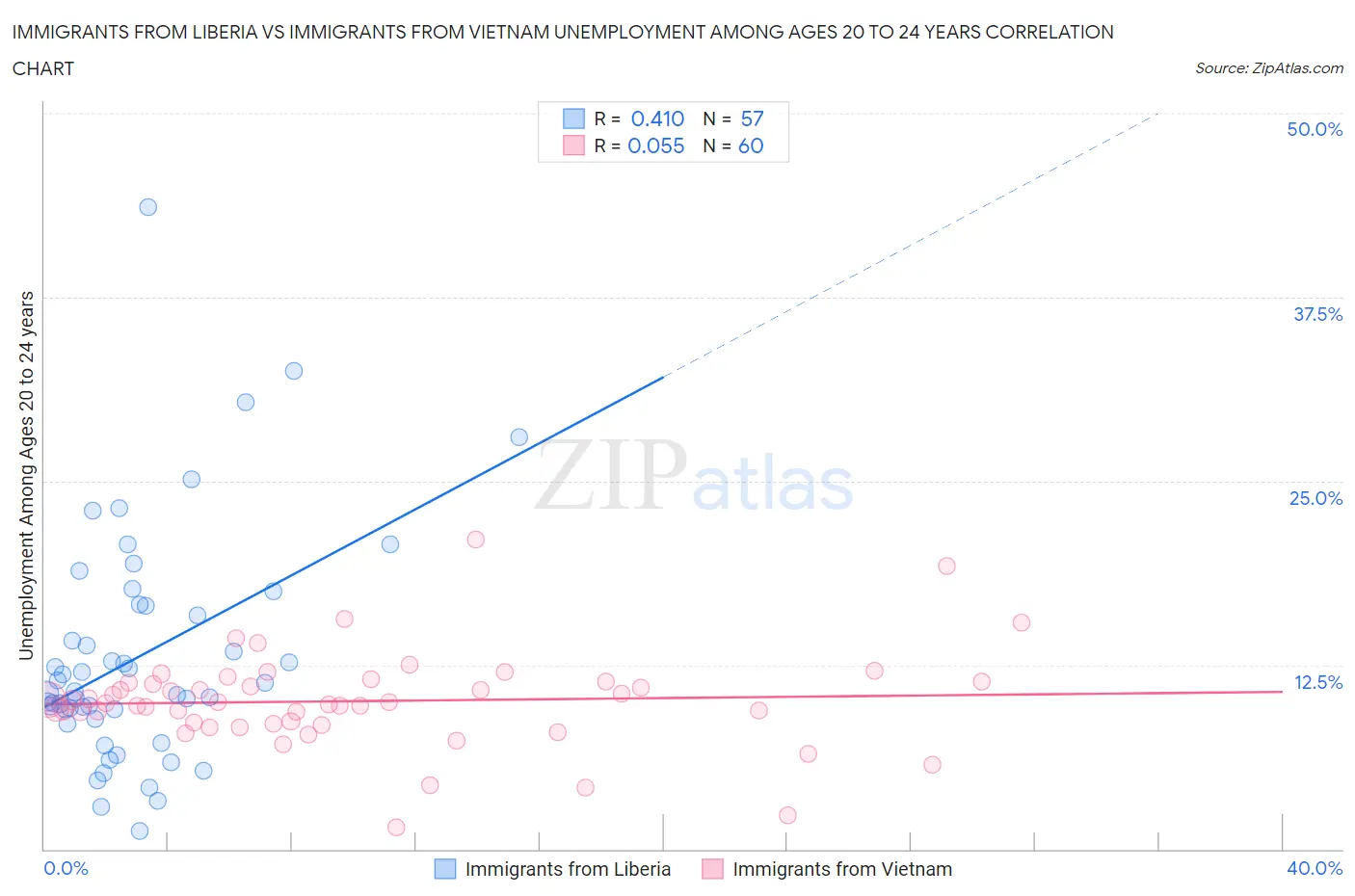 Immigrants from Liberia vs Immigrants from Vietnam Unemployment Among Ages 20 to 24 years