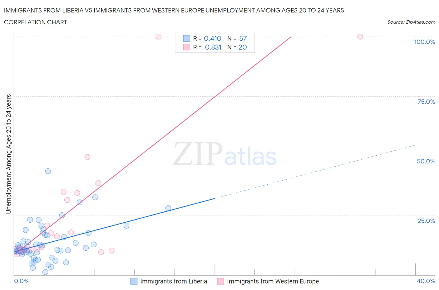 Immigrants from Liberia vs Immigrants from Western Europe Unemployment Among Ages 20 to 24 years