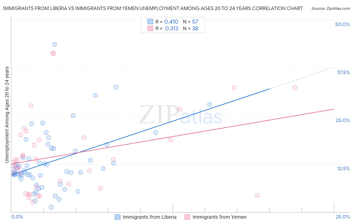 Immigrants from Liberia vs Immigrants from Yemen Unemployment Among Ages 20 to 24 years