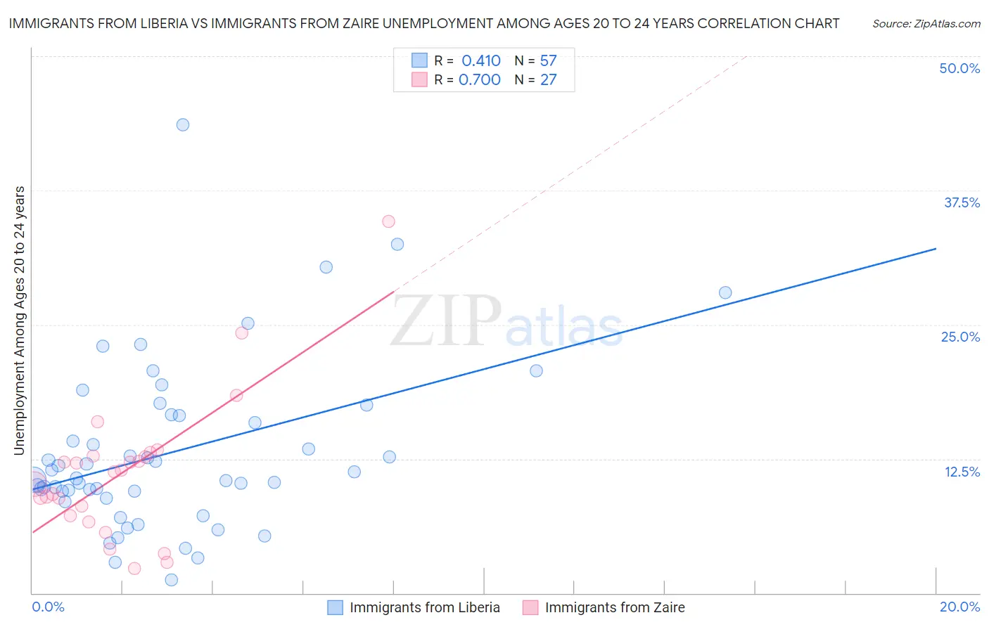 Immigrants from Liberia vs Immigrants from Zaire Unemployment Among Ages 20 to 24 years