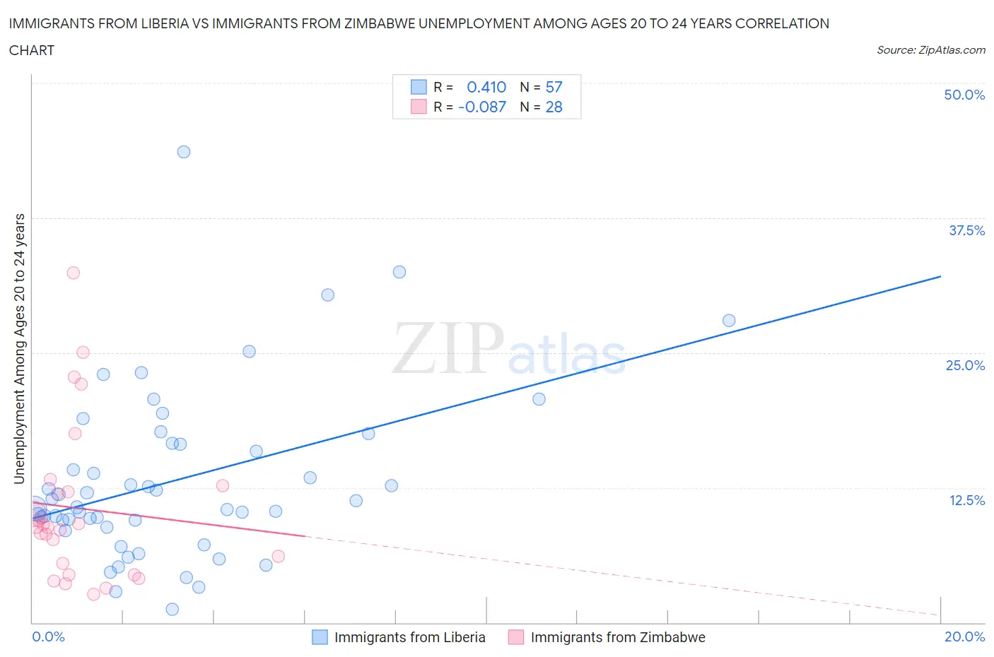 Immigrants from Liberia vs Immigrants from Zimbabwe Unemployment Among Ages 20 to 24 years