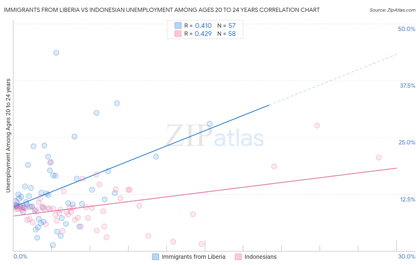 Immigrants from Liberia vs Indonesian Unemployment Among Ages 20 to 24 years