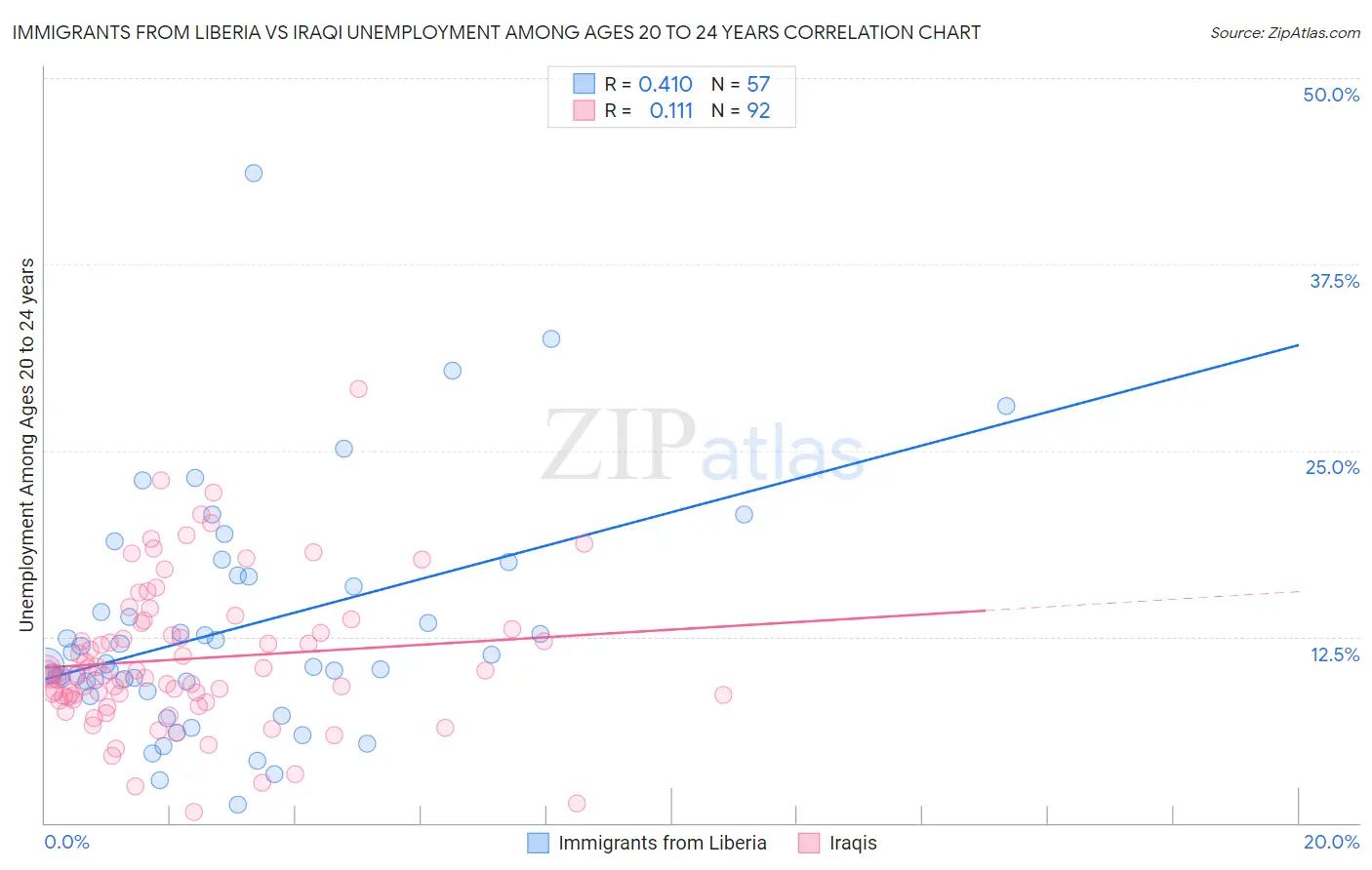 Immigrants from Liberia vs Iraqi Unemployment Among Ages 20 to 24 years