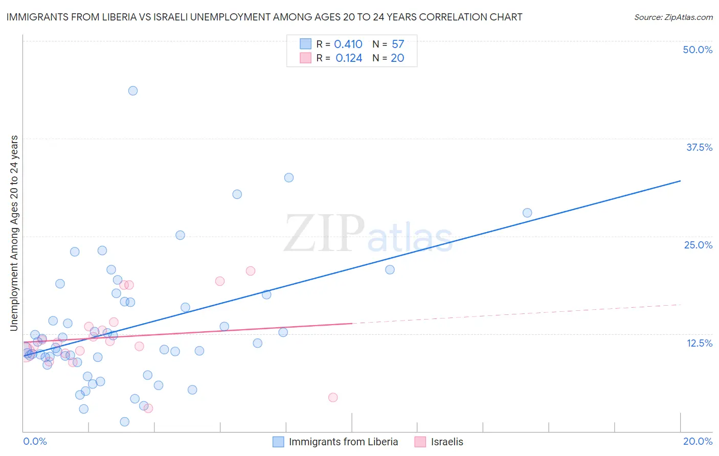 Immigrants from Liberia vs Israeli Unemployment Among Ages 20 to 24 years