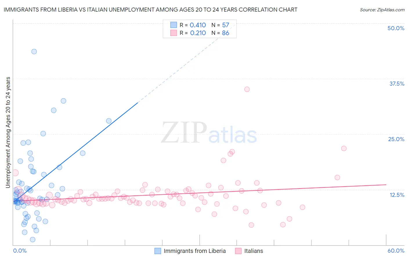 Immigrants from Liberia vs Italian Unemployment Among Ages 20 to 24 years