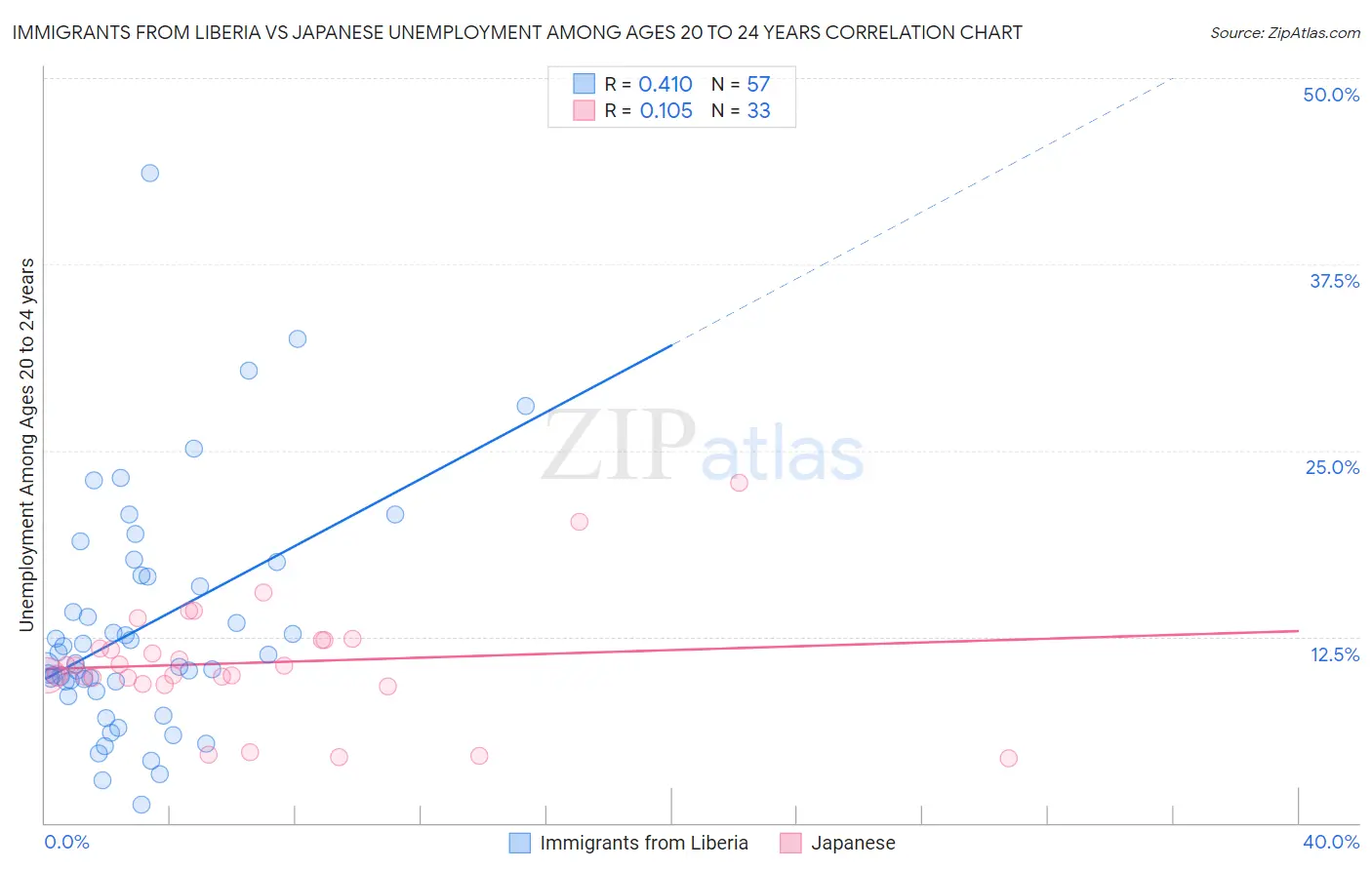 Immigrants from Liberia vs Japanese Unemployment Among Ages 20 to 24 years