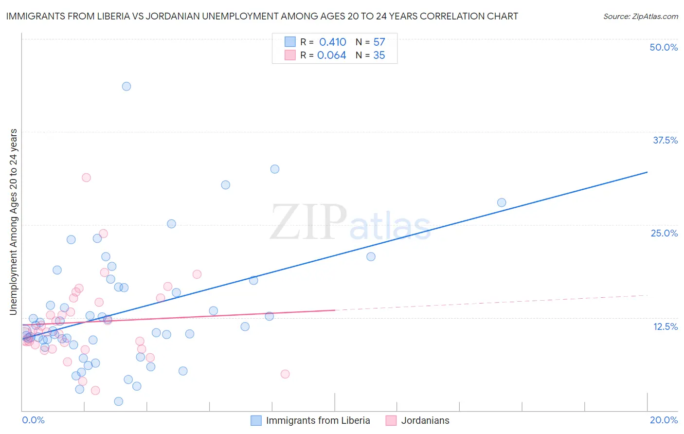 Immigrants from Liberia vs Jordanian Unemployment Among Ages 20 to 24 years
