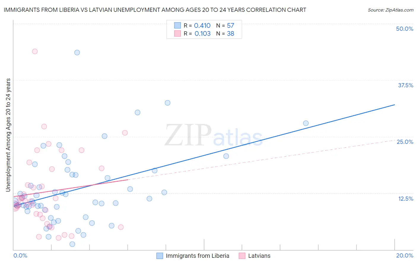 Immigrants from Liberia vs Latvian Unemployment Among Ages 20 to 24 years