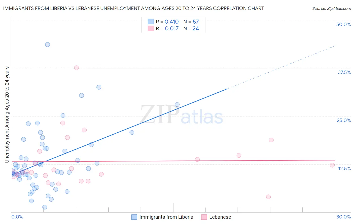 Immigrants from Liberia vs Lebanese Unemployment Among Ages 20 to 24 years