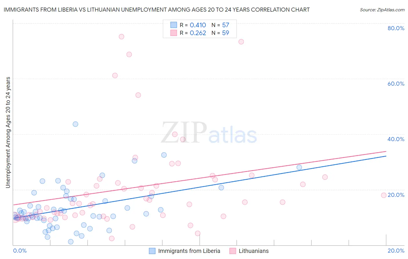 Immigrants from Liberia vs Lithuanian Unemployment Among Ages 20 to 24 years