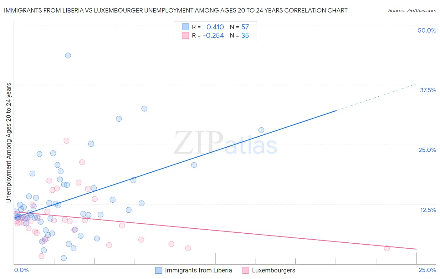 Immigrants from Liberia vs Luxembourger Unemployment Among Ages 20 to 24 years