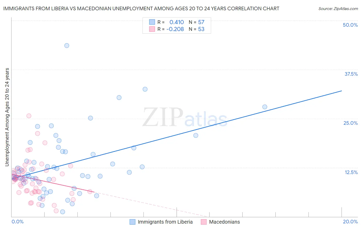 Immigrants from Liberia vs Macedonian Unemployment Among Ages 20 to 24 years