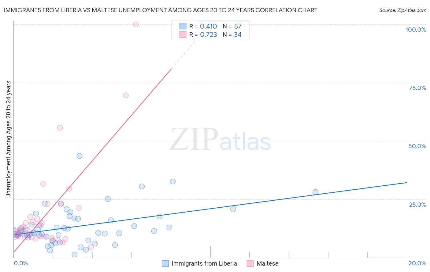 Immigrants from Liberia vs Maltese Unemployment Among Ages 20 to 24 years